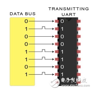 UART通信的工作原理及优缺点分析