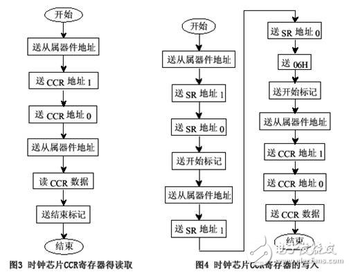 基于DSP虚拟I2C总线软件包的结构设计