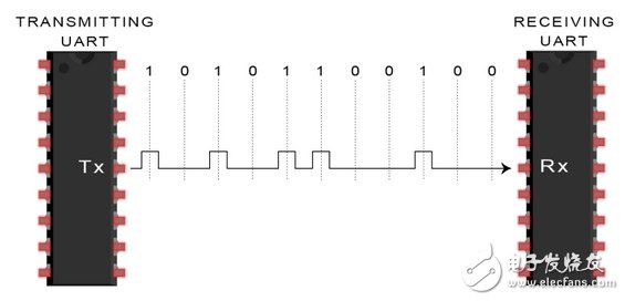 UART通信的工作原理及优缺点分析