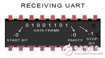 UART通信的工作原理及优缺点分析