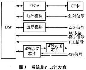 基于DSP的近距离无线通信的嵌入式数据记录设备设计