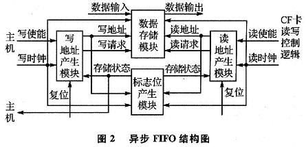 基于DSP的近距离无线通信的嵌入式数据记录设备设计