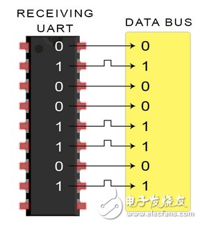 UART通信的工作原理及优缺点分析