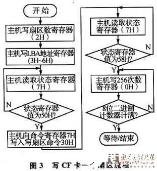 基于DSP的近距离无线通信的嵌入式数据记录设备设计