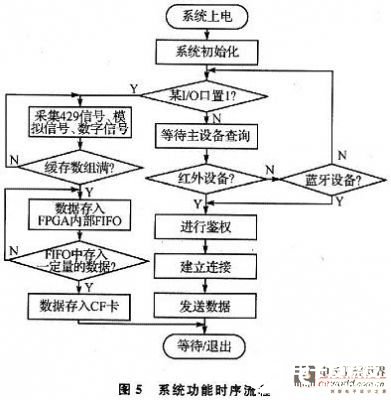 基于DSP的近距离无线通信的嵌入式数据记录设备设计