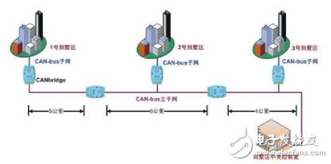 如何设计出一个安全可靠的CAN总线拓扑