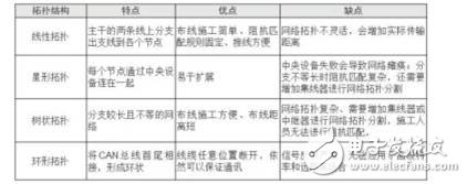 如何设计出一个安全可靠的CAN总线拓扑