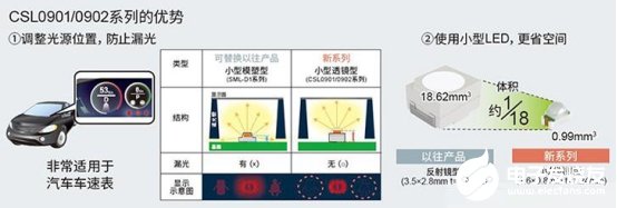 车载内饰照明光源LED技术全面解析