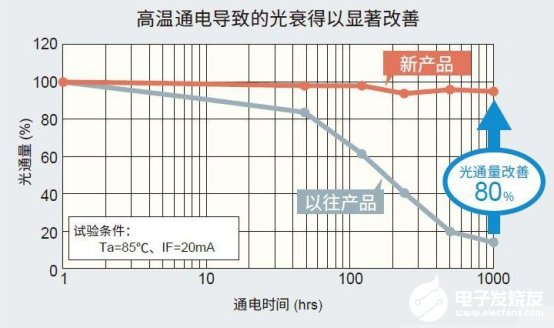 车载内饰照明光源LED技术全面解析