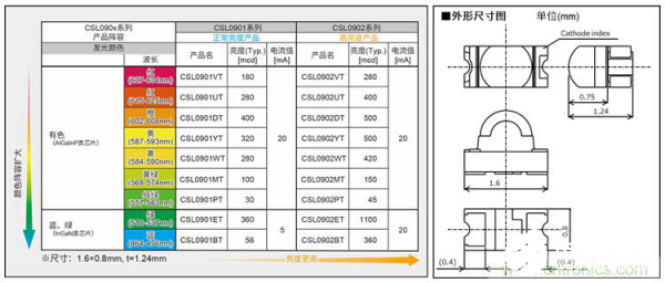 车载内饰照明光源LED技术全面解析