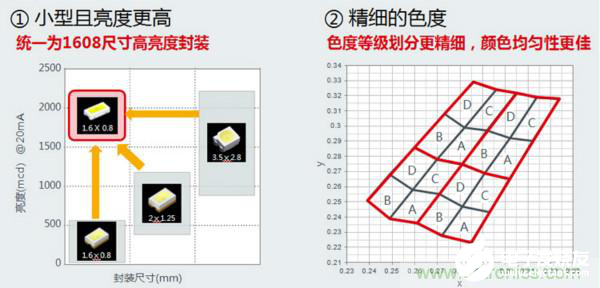 车载内饰照明光源LED技术全面解析