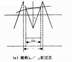 基于DSP实现SPWM波变频实验系统的设计