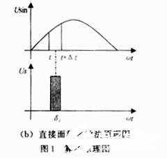 基于DSP实现SPWM波变频实验系统的设计