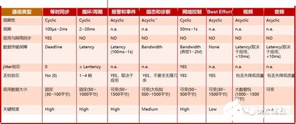 TSN技术在工业领域中的应用是什么