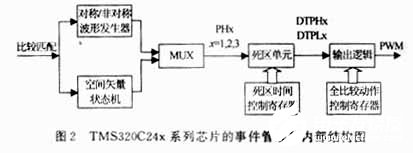 基于DSP实现SPWM波变频实验系统的设计