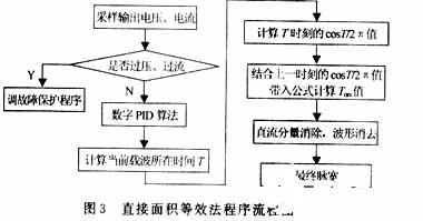 基于DSP实现SPWM波变频实验系统的设计