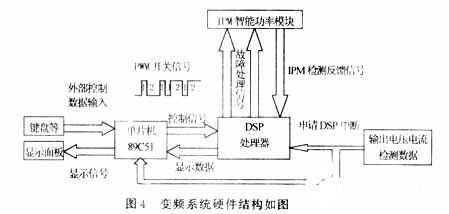 基于DSP实现SPWM波变频实验系统的设计