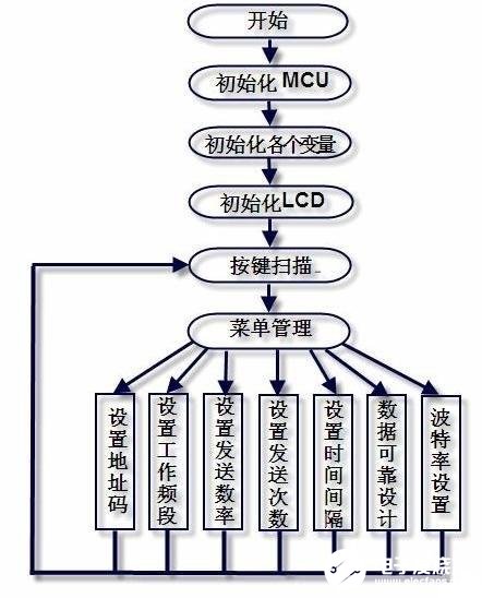 基于pic单片机的评估板设计方案