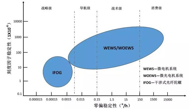 MEMS惯性导航趋势分析：高精度MEMS陀螺仪将取代光纤陀螺仪