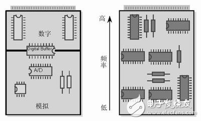 PCB布线设计中模拟布线和数字布线的相似之处及差别解析