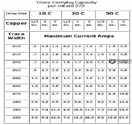 PCB板设计中线宽和电流的八种关系公式解析
