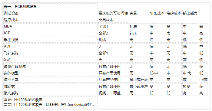 PCB印刷电路板的常见测试方法与缺陷解析