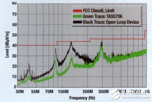 HDTV闭环系统的EMC性能设计方案