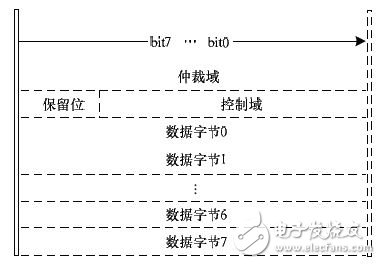 基于车电的RapidIO接口FlexRay接口和CAN接口设计