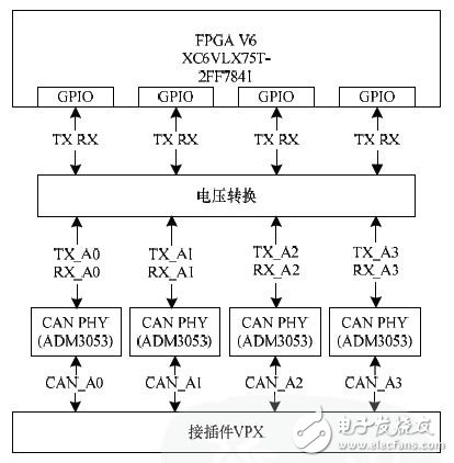 基于车电的RapidIO接口FlexRay接口和CAN接口设计