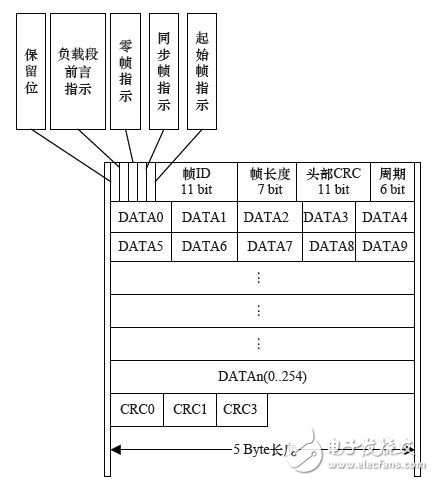 基于车电的RapidIO接口FlexRay接口和CAN接口设计