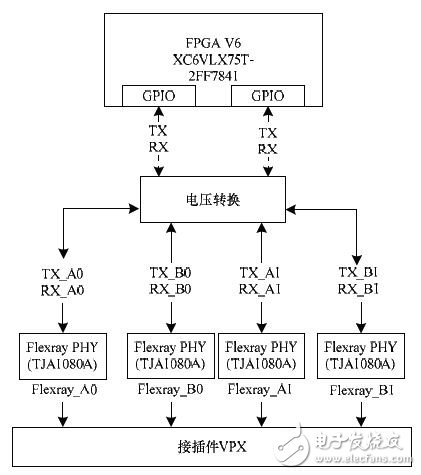 基于车电的RapidIO接口FlexRay接口和CAN接口设计