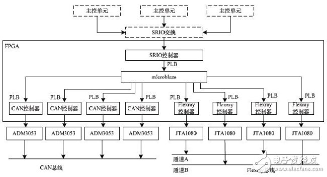 基于车电的RapidIO接口FlexRay接口和CAN接口设计