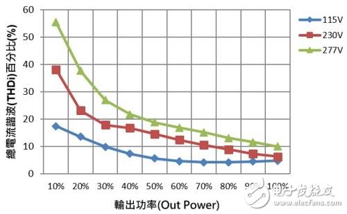 LED驱动电源调光系统设计