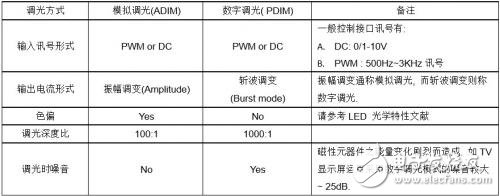 LED驱动电源调光系统设计