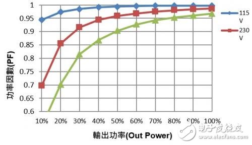 LED驱动电源调光系统设计