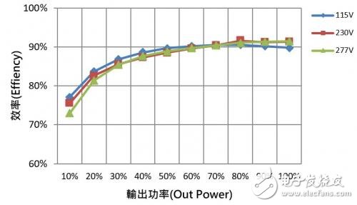 LED驱动电源调光系统设计