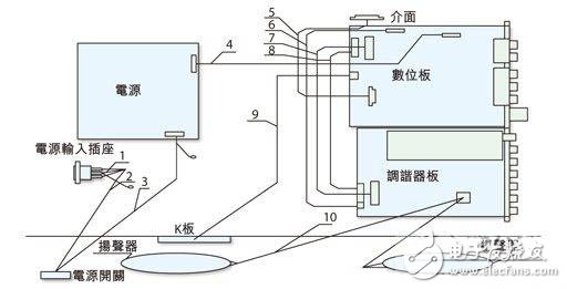 液晶电视的电磁兼容设计方案