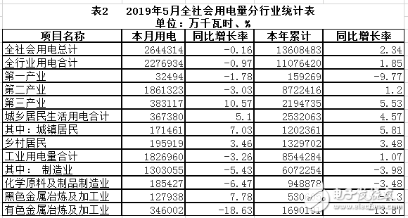 河南5月全省全社会用电量的数据显示