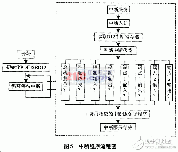 基于MCU+USB接口芯片方案的电子巡更系统硬件设计