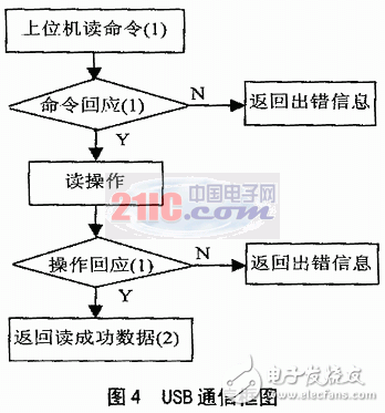 基于MCU+USB接口芯片方案的电子巡更系统硬件设计