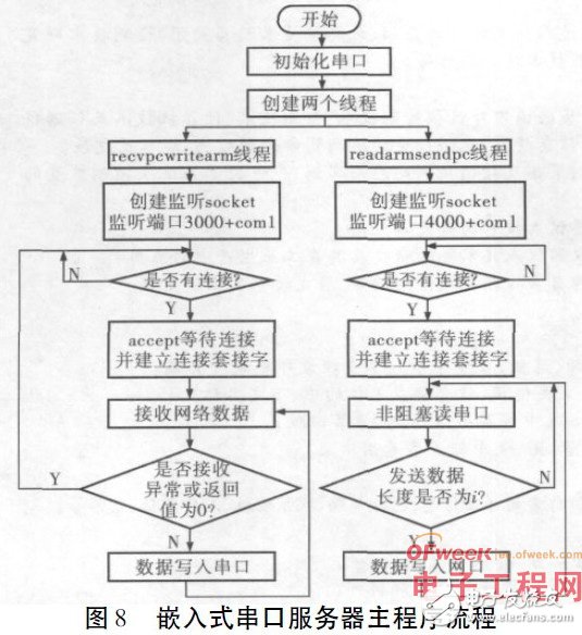 基于ARM920T处理器实现RS-232C串口与以太网口数据双向传输的设计