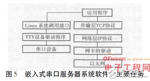 基于ARM920T处理器实现RS-232C串口与以太网口数据双向传输的设计