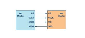 SPI接口简介 如何减少系统电路板设计中的数字GPIO数量