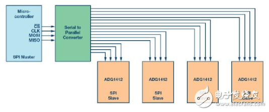 SPI接口简介 如何减少系统电路板设计中的数字GPIO数量