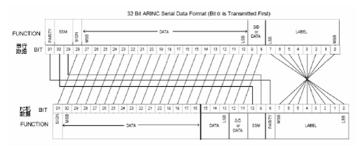 基于AEC429-PCI-22/S5接口卡的航空电子系统设计