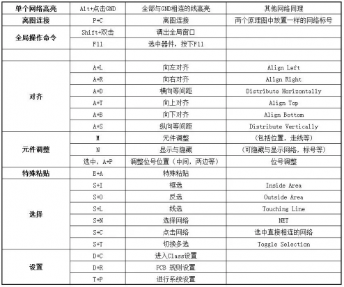 PCB设计中常用的快捷键用法介绍