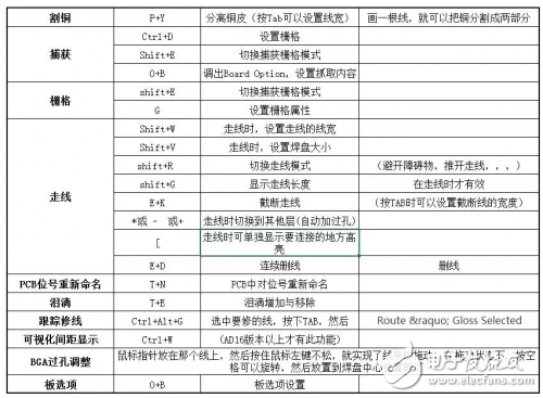 PCB设计中常用的快捷键用法介绍