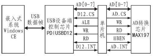 基于USB接口的数据采集系统总体结构解析