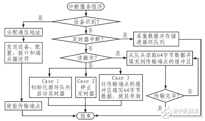 基于USB接口的数据采集系统总体结构解析