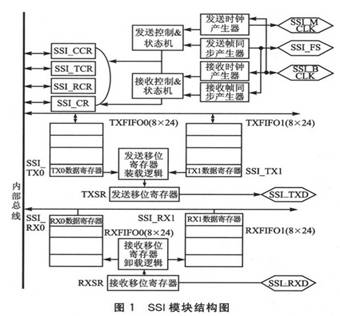 同步串行接口SSI的工作原理以及在音频处理中的应用